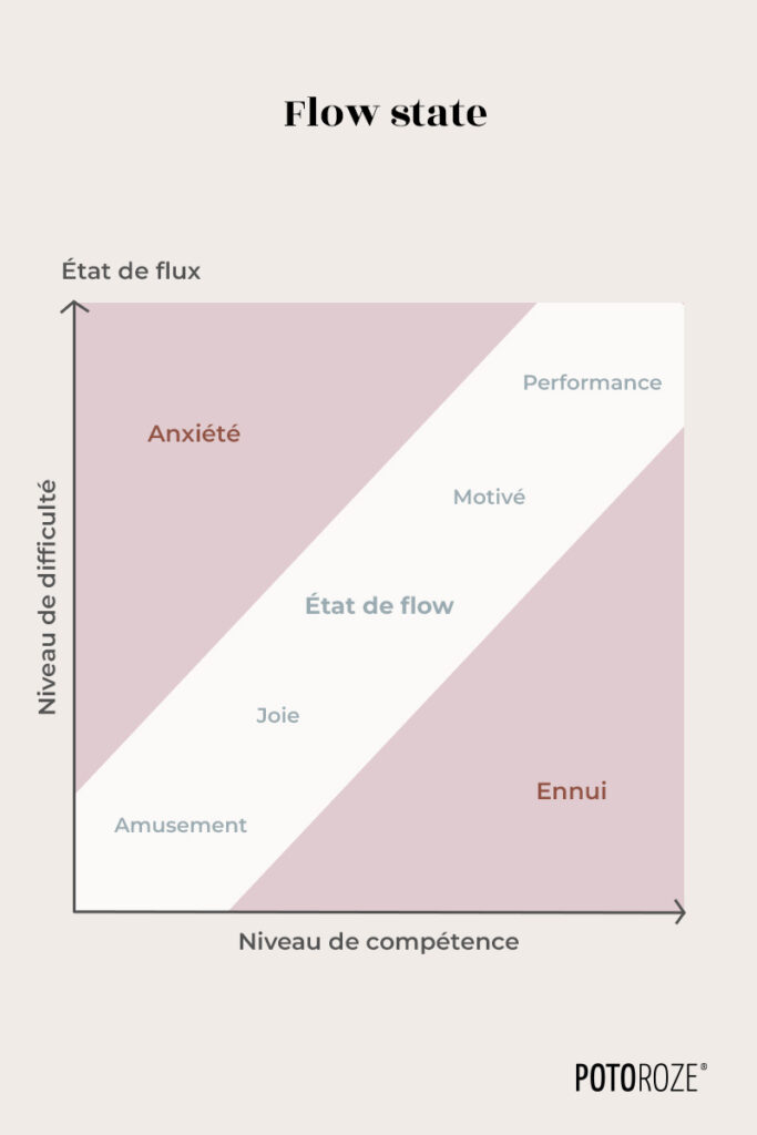 Fonctionnement du flow state